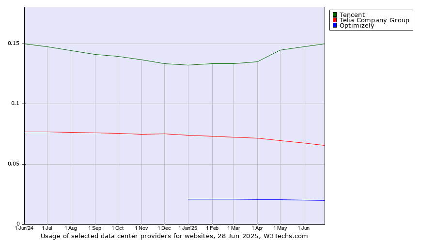 Historical trends in the usage of Tencent vs. Telia Company Group vs. Optimizely