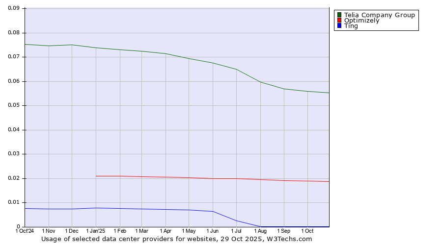 Historical trends in the usage of Telia Company Group vs. Optimizely vs. Ting
