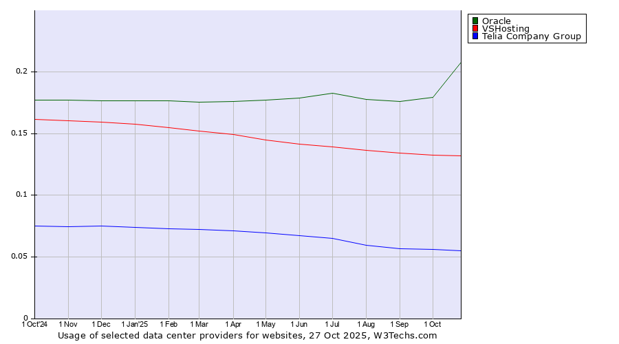 Historical trends in the usage of Oracle vs. VSHosting vs. Telia Company Group