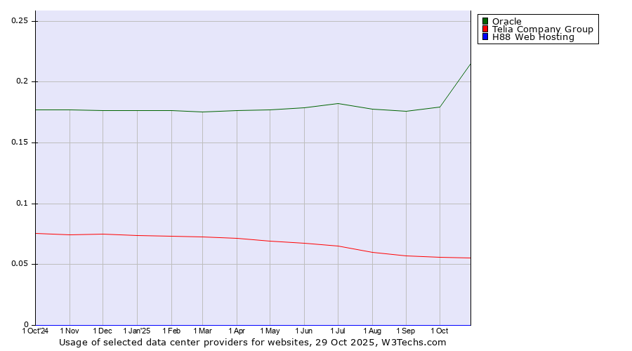 Historical trends in the usage of Oracle vs. Telia Company Group vs. H88 Web Hosting
