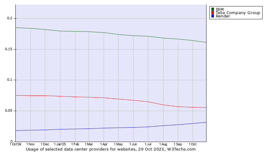 Historical trends in the usage of IBM vs. Telia Company Group vs. Render