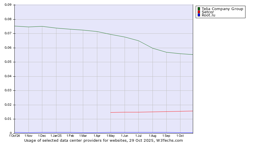 Historical trends in the usage of Telia Company Group vs. Setcor vs. Root.lu