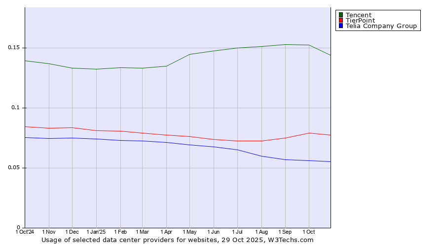 Historical trends in the usage of Tencent vs. TierPoint vs. Telia Company Group