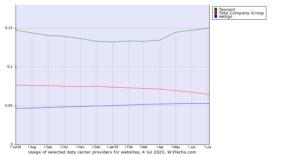 Historical trends in the usage of Tencent vs. Telia Company Group vs. webgo