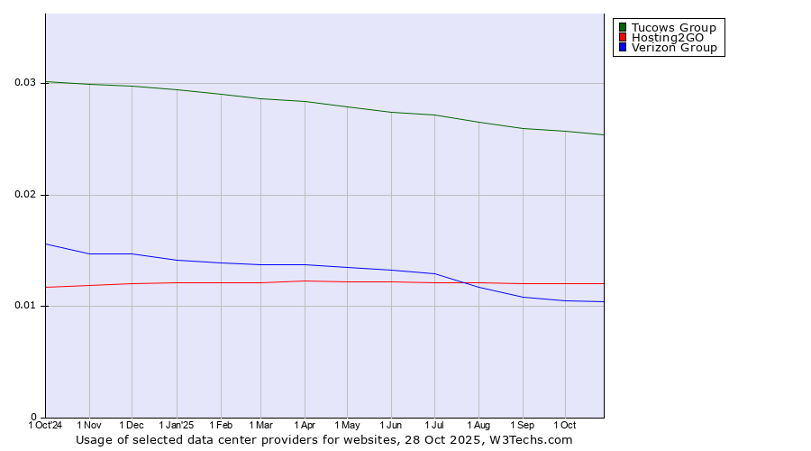 Historical trends in the usage of Tucows Group vs. Hosting2GO vs. Verizon Group