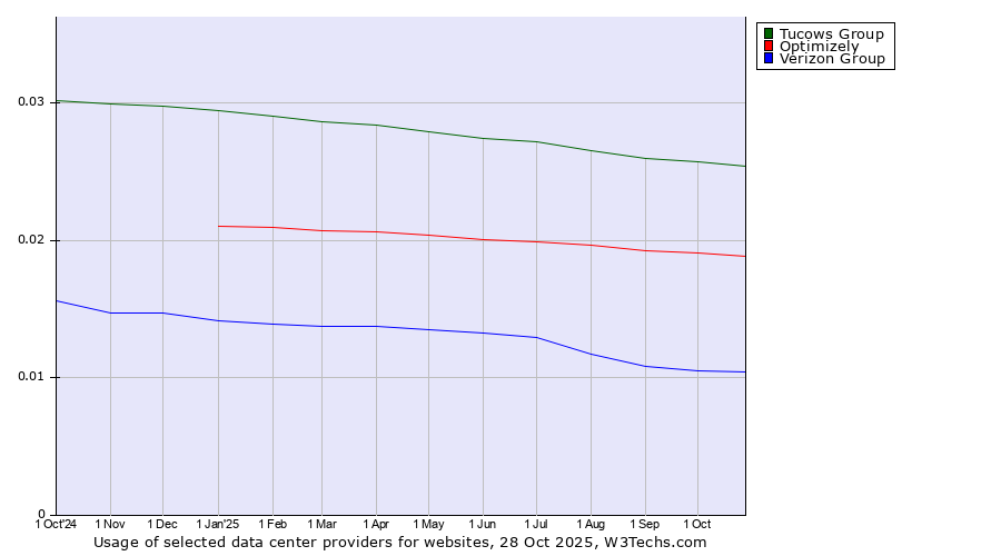 Historical trends in the usage of Tucows Group vs. Optimizely vs. Verizon Group