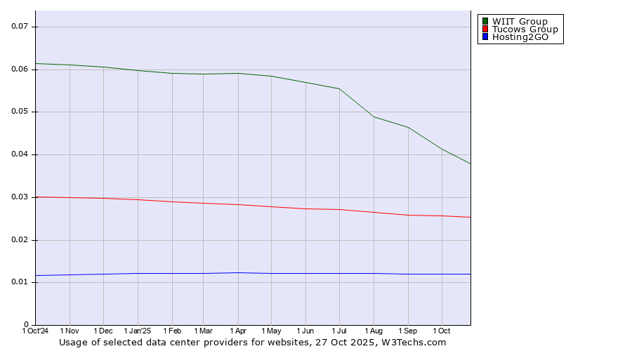 Historical trends in the usage of WIIT Group vs. Tucows Group vs. Hosting2GO
