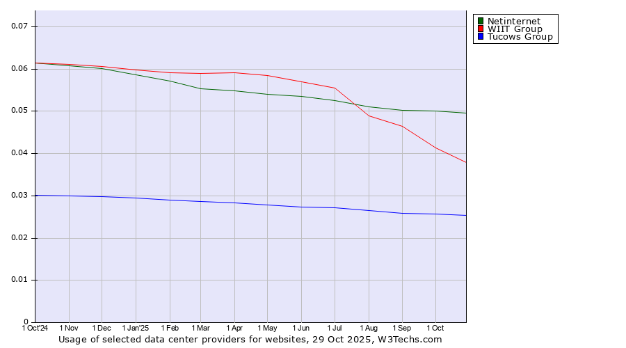 Historical trends in the usage of Netinternet vs. WIIT Group vs. Tucows Group