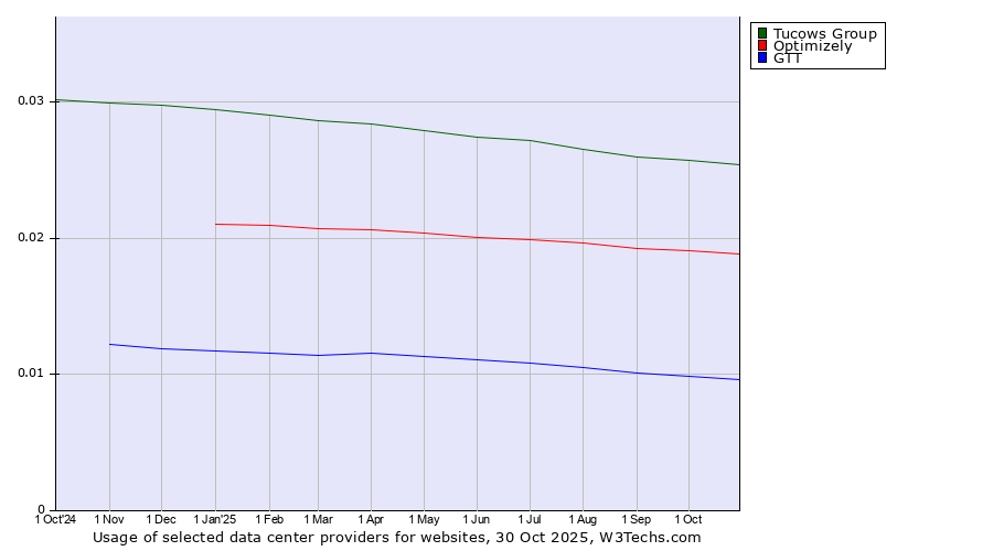 Historical trends in the usage of Tucows Group vs. Optimizely vs. GTT