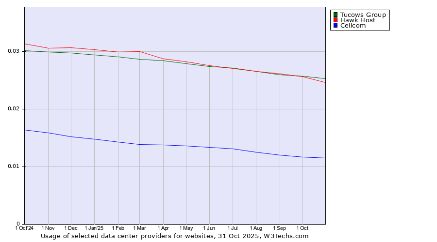 Historical trends in the usage of Tucows Group vs. Hawk Host vs. Cellcom