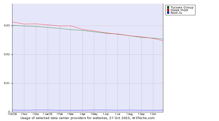 Historical trends in the usage of Tucows Group vs. Hawk Host vs. Root.lu