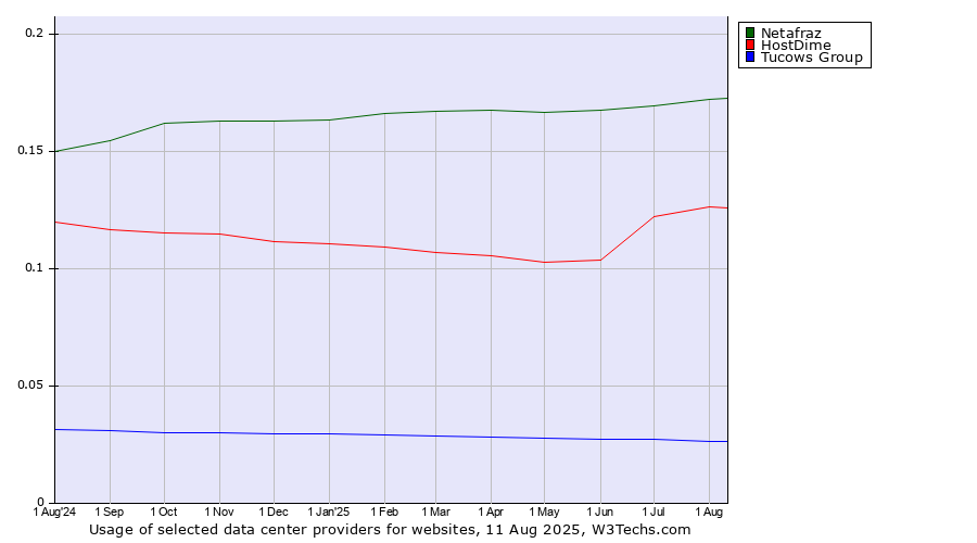 Historical trends in the usage of Netafraz vs. HostDime vs. Tucows Group