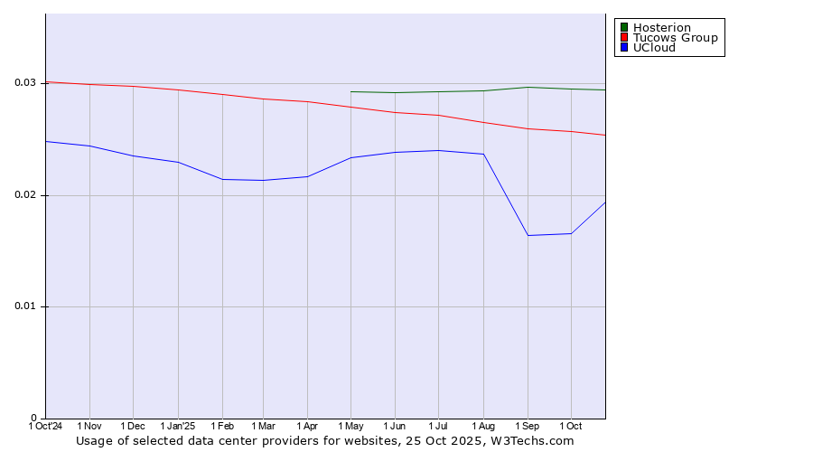 Historical trends in the usage of Hosterion vs. Tucows Group vs. UCloud