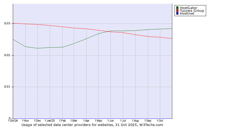 Historical trends in the usage of HostGator vs. Tucows Group vs. Hostinet