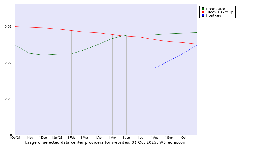 Historical trends in the usage of HostGator vs. Tucows Group vs. Hostkey