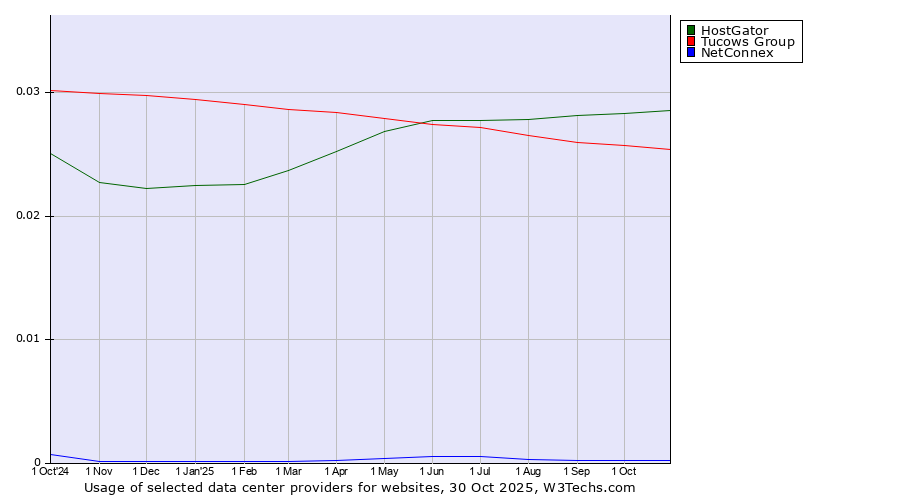 Historical trends in the usage of HostGator vs. Tucows Group vs. NetConnex