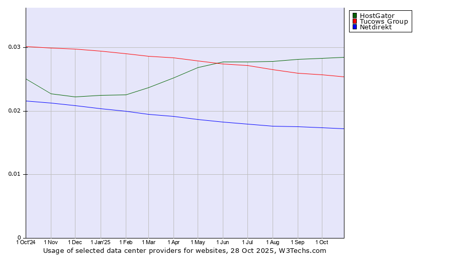 Historical trends in the usage of HostGator vs. Tucows Group vs. Netdirekt