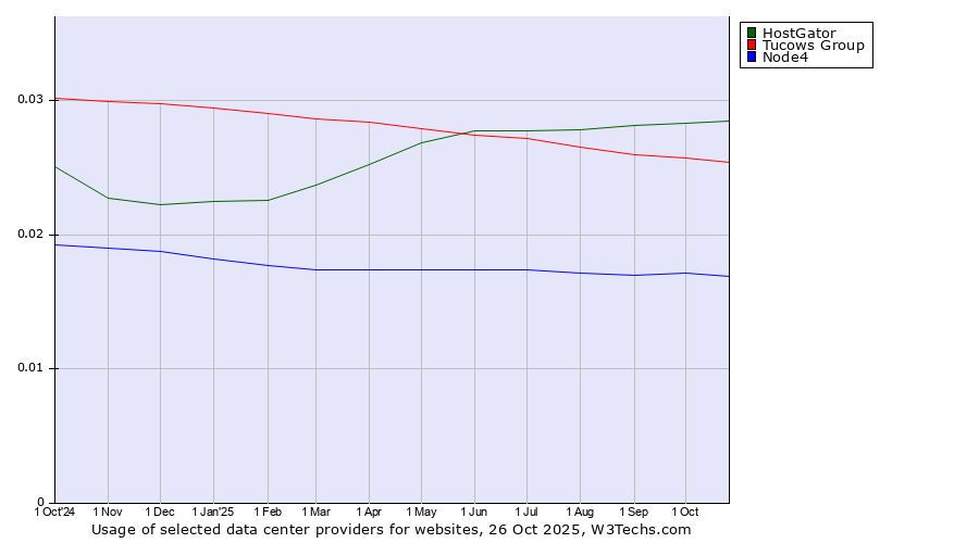Historical trends in the usage of HostGator vs. Tucows Group vs. Node4
