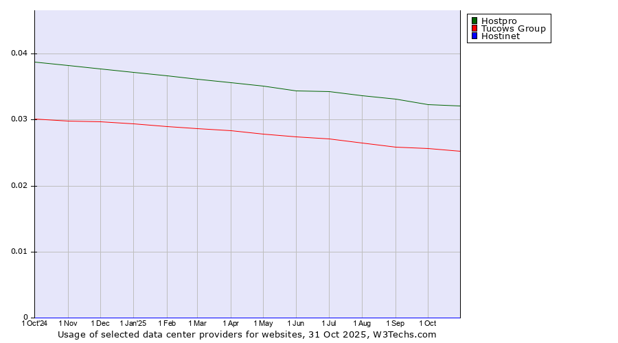 Historical trends in the usage of Hostpro vs. Tucows Group vs. Hostinet