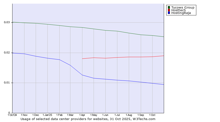 Historical trends in the usage of Tucows Group vs. Hosttech vs. HostingRaja