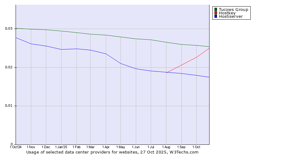 Historical trends in the usage of Tucows Group vs. Hostkey vs. Hostiserver
