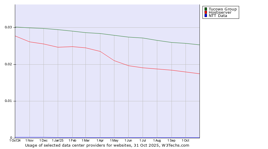 Historical trends in the usage of Tucows Group vs. Hostiserver vs. NTT Data