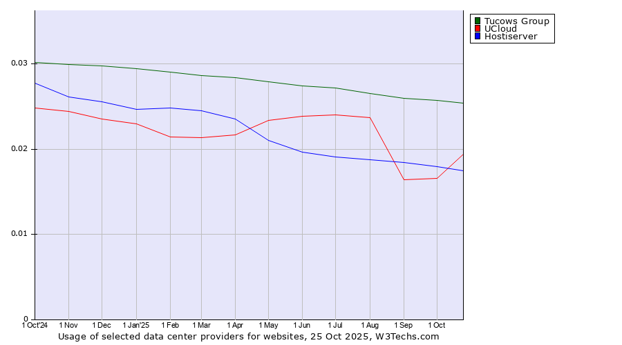 Historical trends in the usage of Tucows Group vs. UCloud vs. Hostiserver