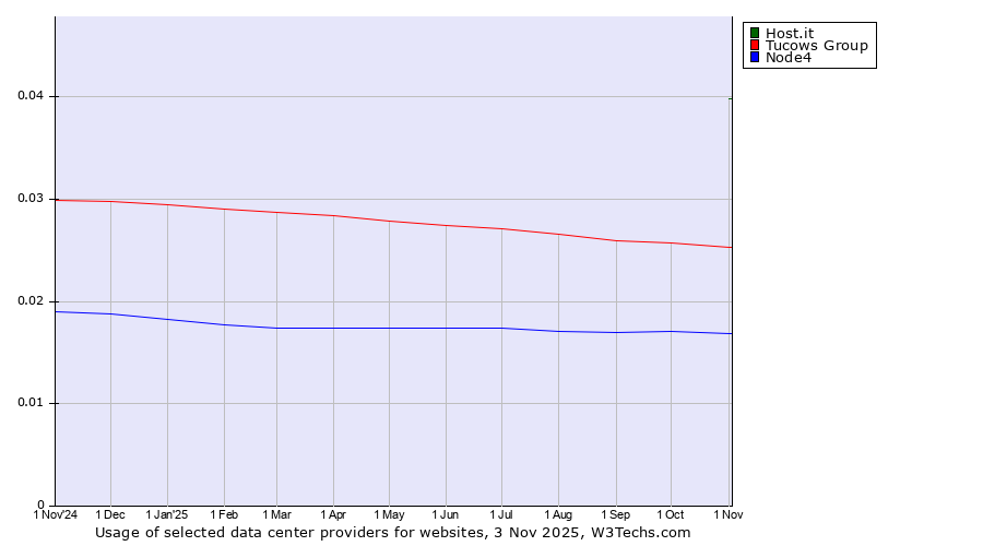 Historical trends in the usage of Host.it vs. Tucows Group vs. Node4