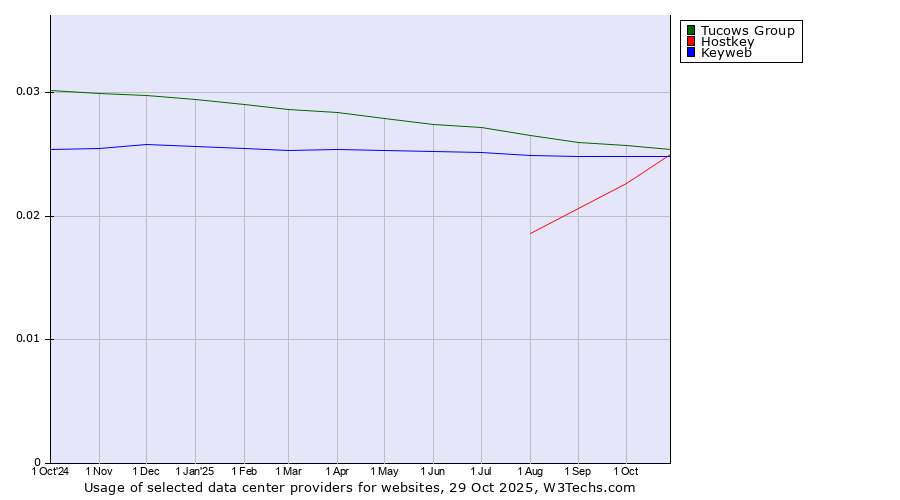 Historical trends in the usage of Tucows Group vs. Hostkey vs. Keyweb