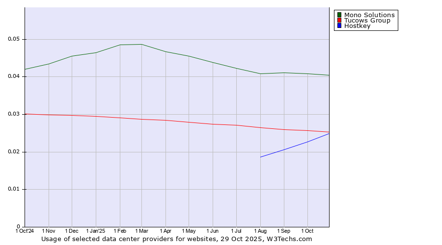 Historical trends in the usage of Mono Solutions vs. Tucows Group vs. Hostkey