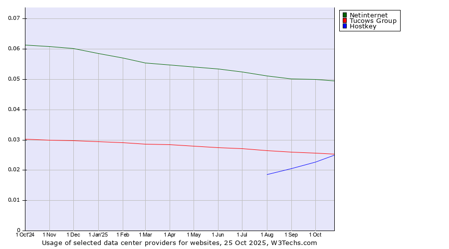 Historical trends in the usage of Netinternet vs. Tucows Group vs. Hostkey