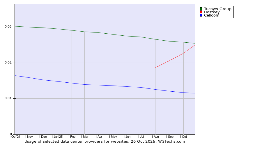 Historical trends in the usage of Tucows Group vs. Hostkey vs. Cellcom