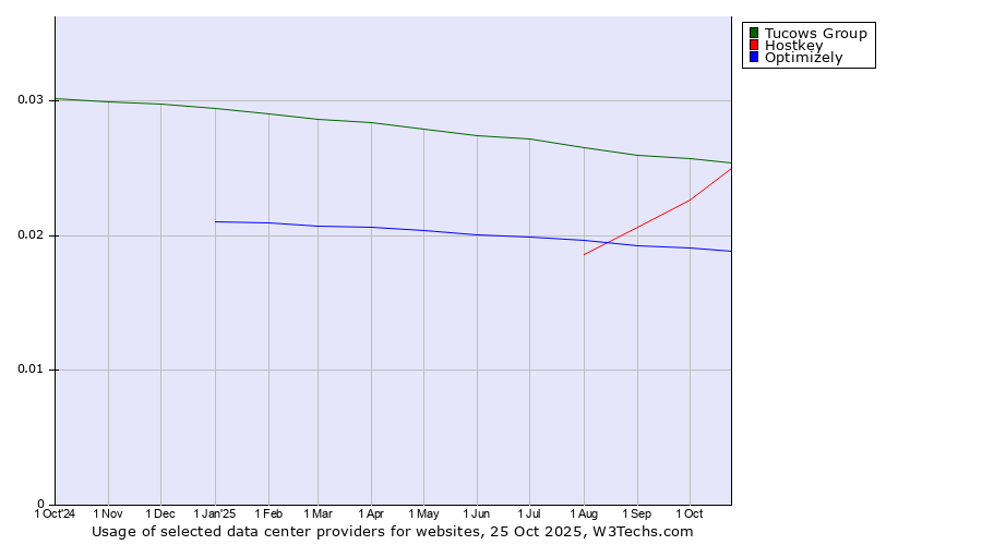 Historical trends in the usage of Tucows Group vs. Hostkey vs. Optimizely