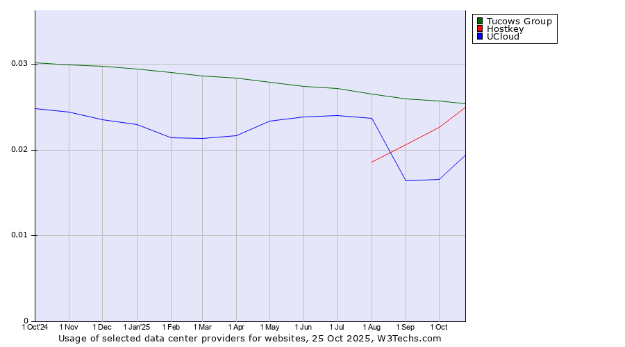 Historical trends in the usage of Tucows Group vs. Hostkey vs. UCloud
