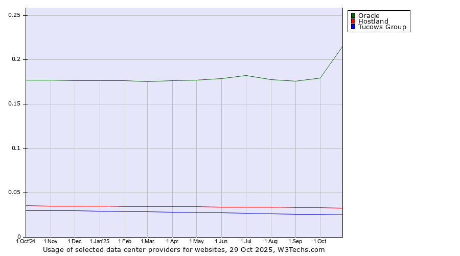 Historical trends in the usage of Oracle vs. Hostland vs. Tucows Group
