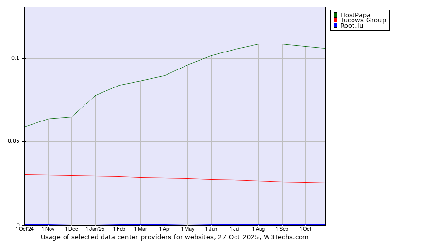 Historical trends in the usage of HostPapa vs. Tucows Group vs. Root.lu