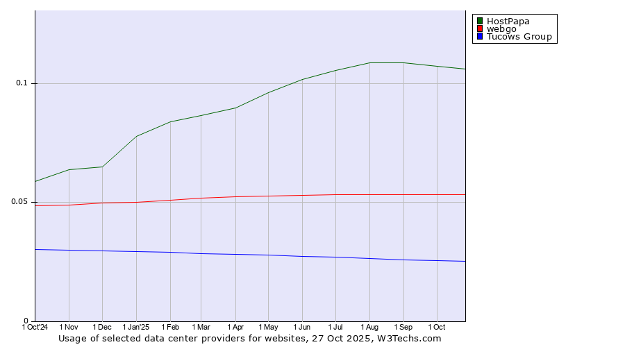 Historical trends in the usage of HostPapa vs. webgo vs. Tucows Group