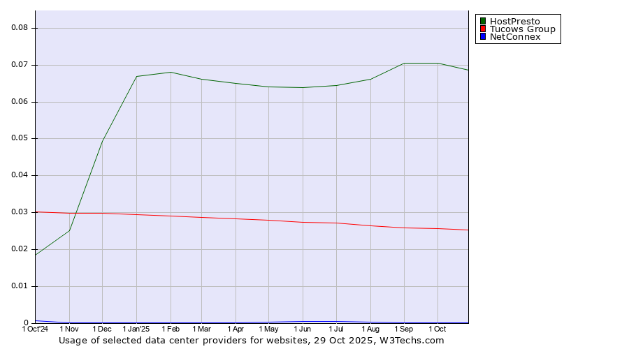 Historical trends in the usage of HostPresto vs. Tucows Group vs. NetConnex