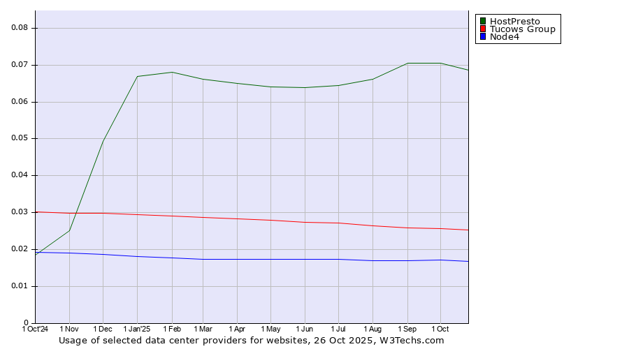 Historical trends in the usage of HostPresto vs. Tucows Group vs. Node4