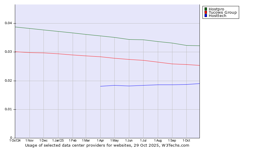 Historical trends in the usage of Hostpro vs. Tucows Group vs. Hosttech