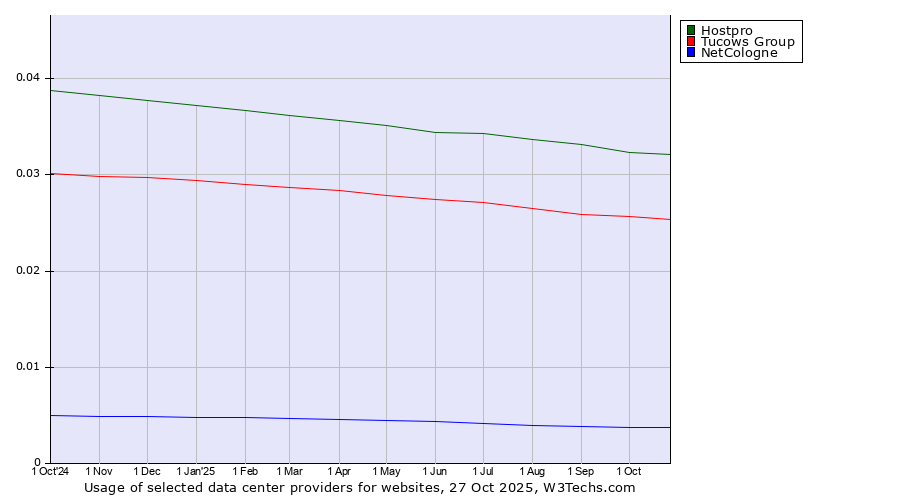 Historical trends in the usage of Hostpro vs. Tucows Group vs. NetCologne