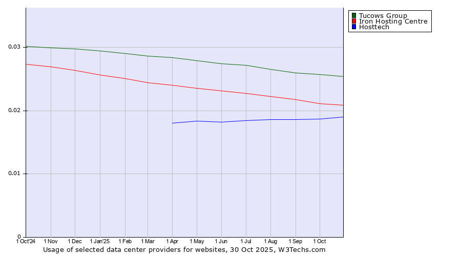 Historical trends in the usage of Tucows Group vs. Iron Hosting Centre vs. Hosttech