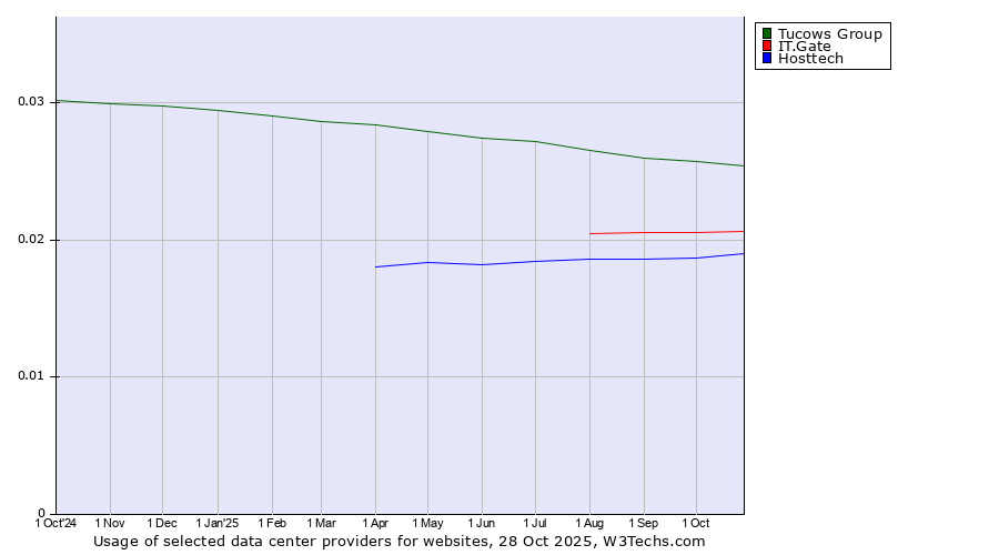 Historical trends in the usage of Tucows Group vs. IT.Gate vs. Hosttech