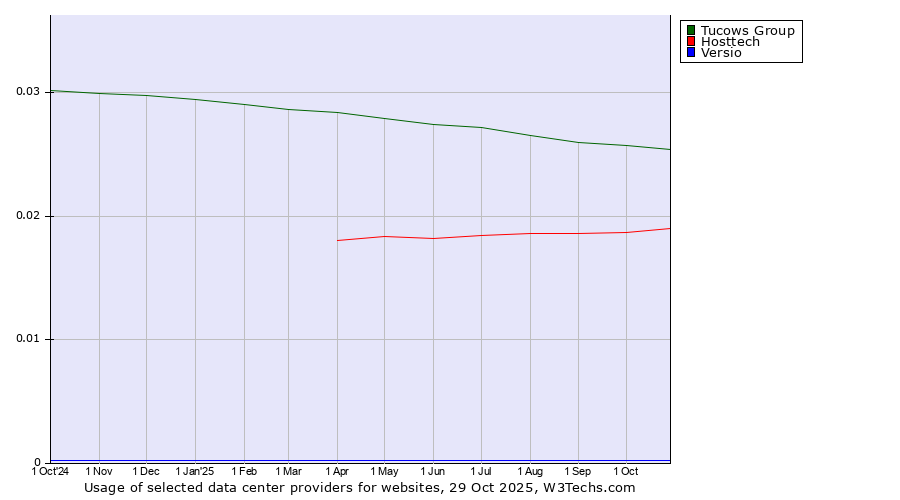 Historical trends in the usage of Tucows Group vs. Hosttech vs. Versio