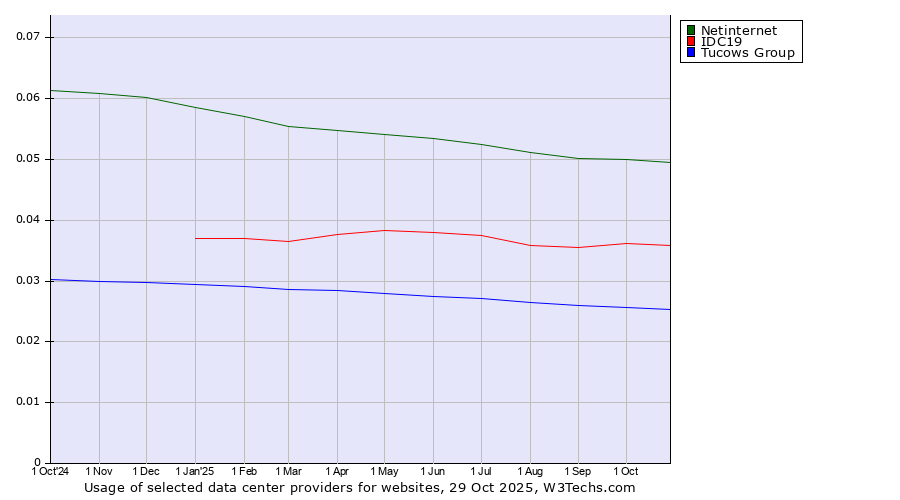 Historical trends in the usage of Netinternet vs. IDC19 vs. Tucows Group