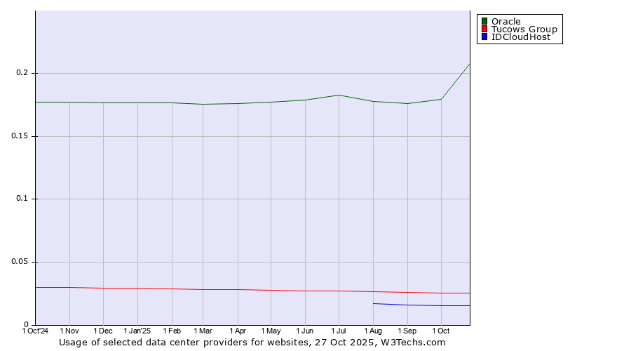 Historical trends in the usage of Oracle vs. Tucows Group vs. IDCloudHost