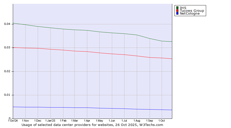 Historical trends in the usage of IHS vs. Tucows Group vs. NetCologne