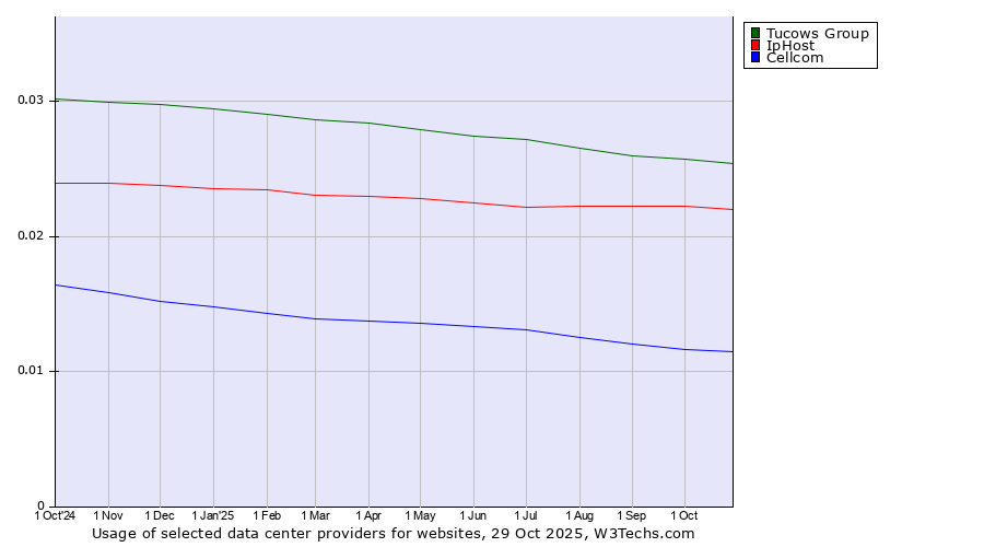 Historical trends in the usage of Tucows Group vs. IpHost vs. Cellcom