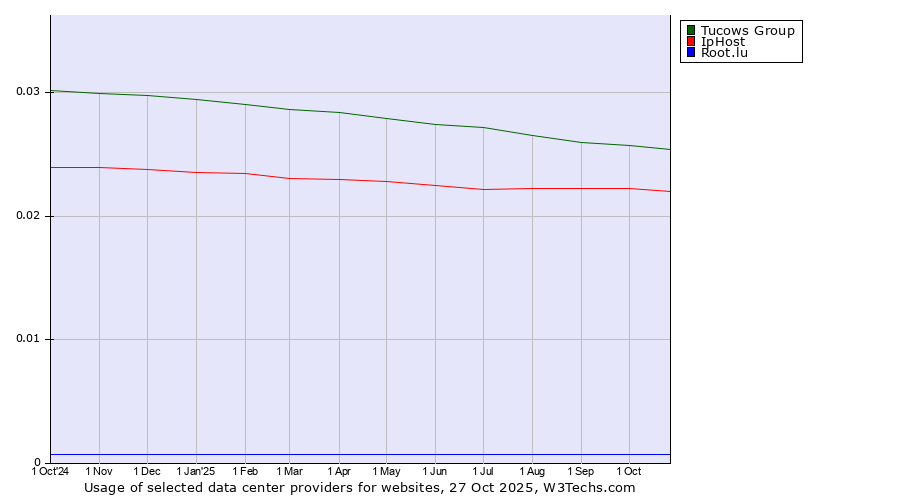Historical trends in the usage of Tucows Group vs. IpHost vs. Root.lu