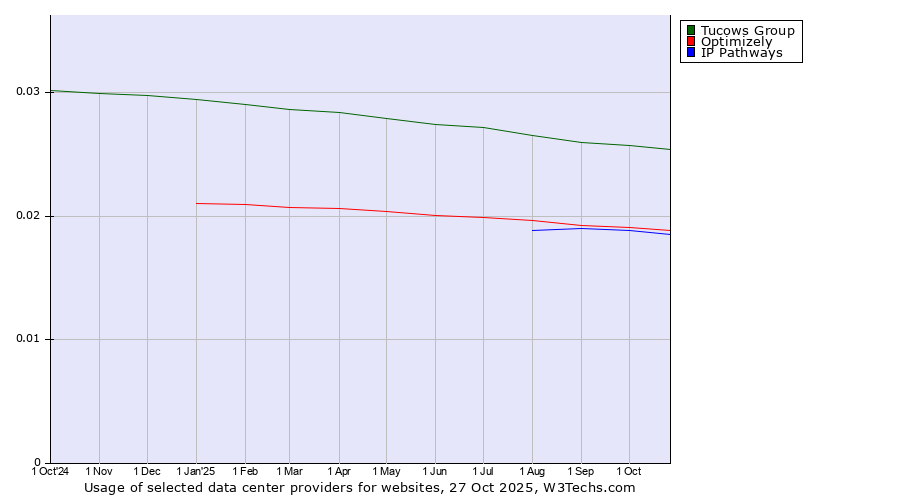 Historical trends in the usage of Tucows Group vs. Optimizely vs. IP Pathways
